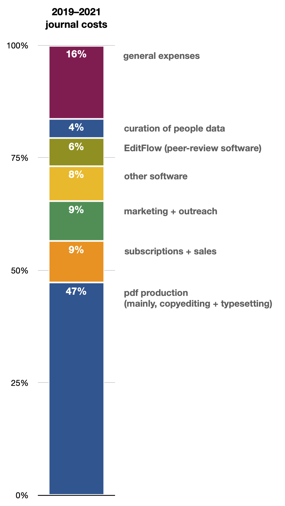 Stacked bar graph for the breakdown of electronic journal publishing costs, 2019-2021, showing: 16% general expenses; 4% curation of people data; 6% EditFlow (peer-review software); 8% other software; 9% marketing + outreach; 9% subscriptions + sales; 47% pdf production (mainly, copyediting + typesetting).