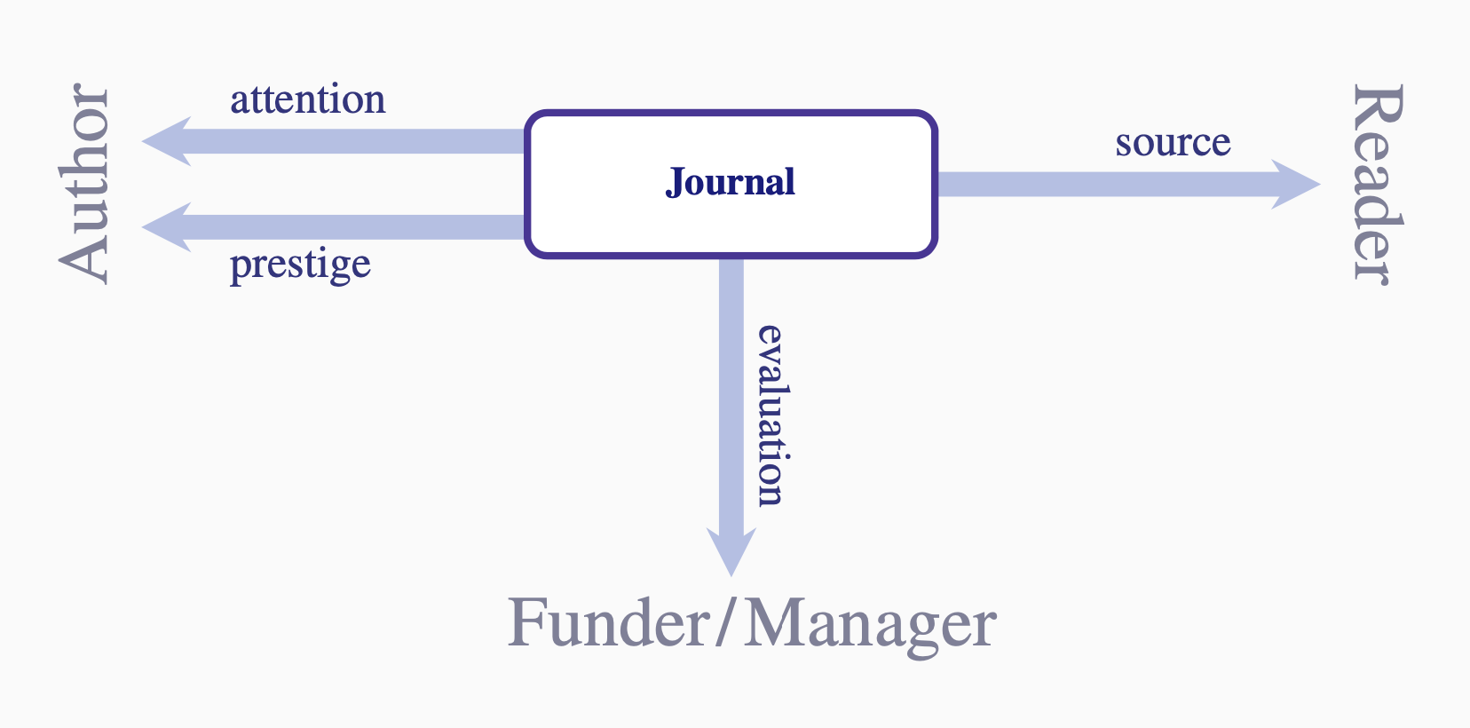 diagram of a journal as multi-sided